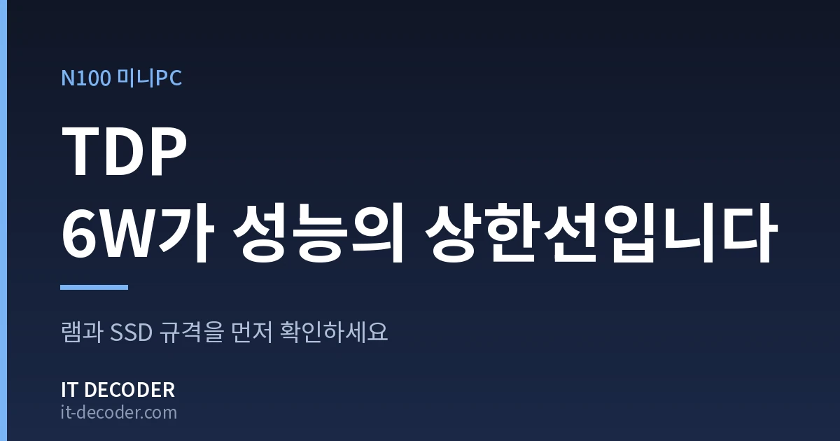 IT Decoder 커버 카드. 배지 'N100 미니PC' 아래에 'TDP 6W가 성능의 상한선입니다'라고 적혀 있고, 그 아래 보조 문구는 '램과 SSD 규격을 먼저 확인하세요'이다.